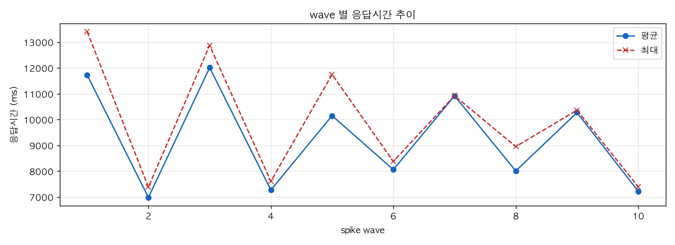 wave 별 응답시간 추이