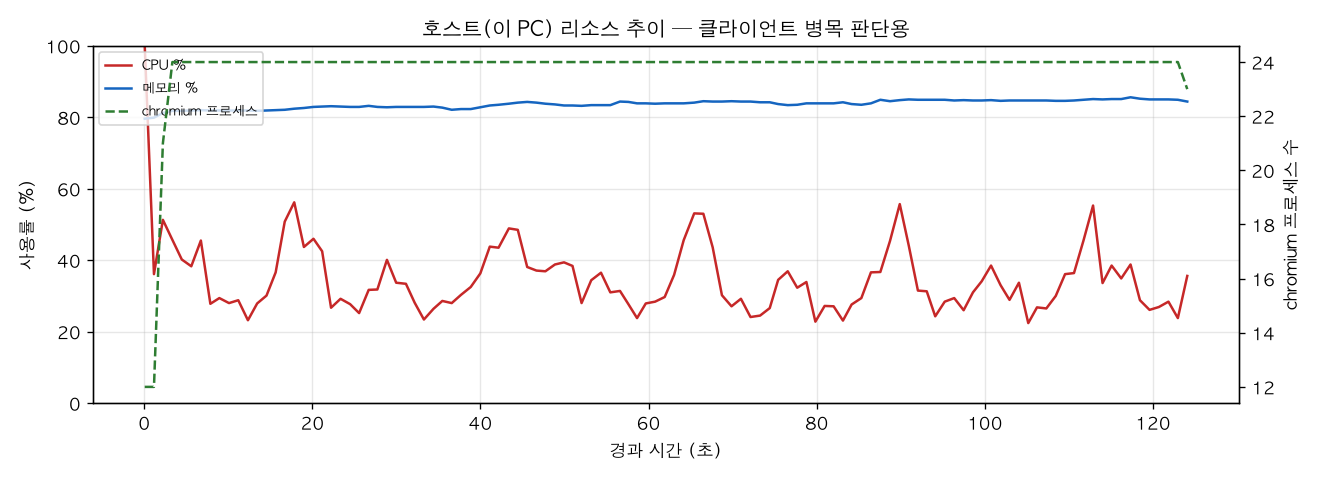 호스트(PC) 리소스 추이