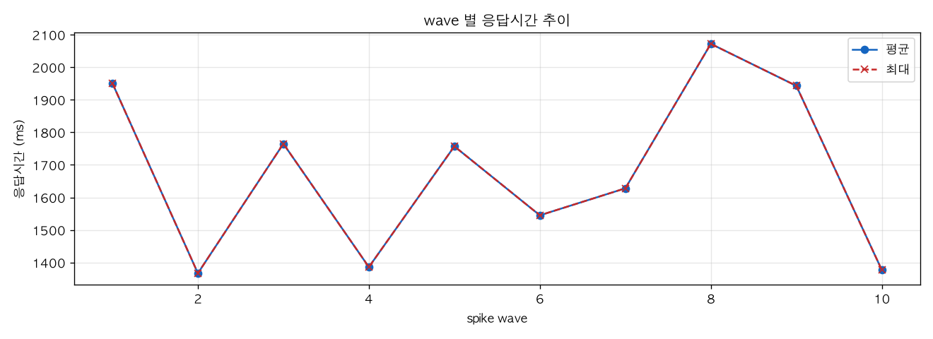 wave 별 응답시간 추이