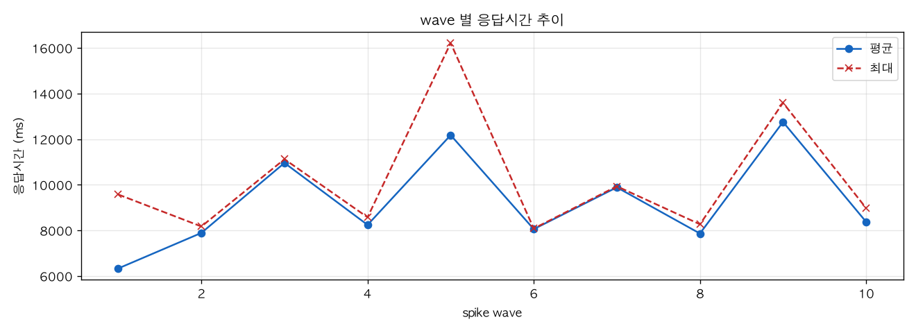 wave 별 응답시간 추이