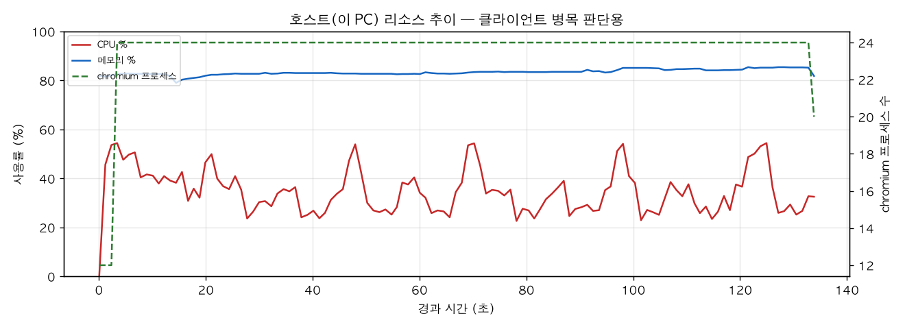 호스트(PC) 리소스 추이