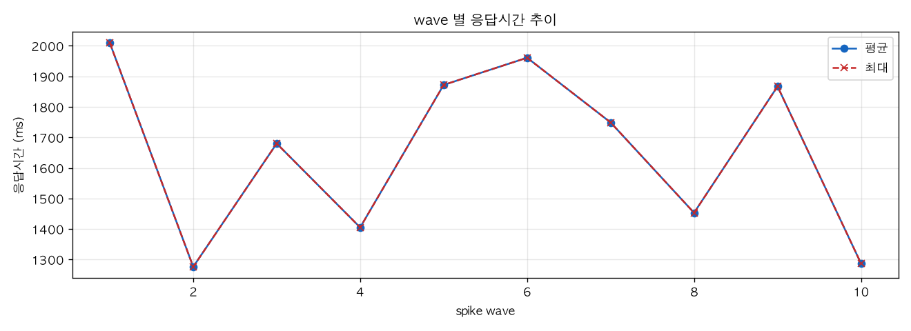 wave 별 응답시간 추이
