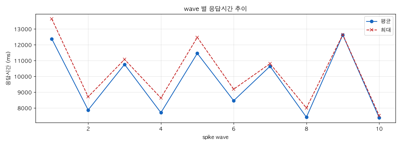 wave 별 응답시간 추이