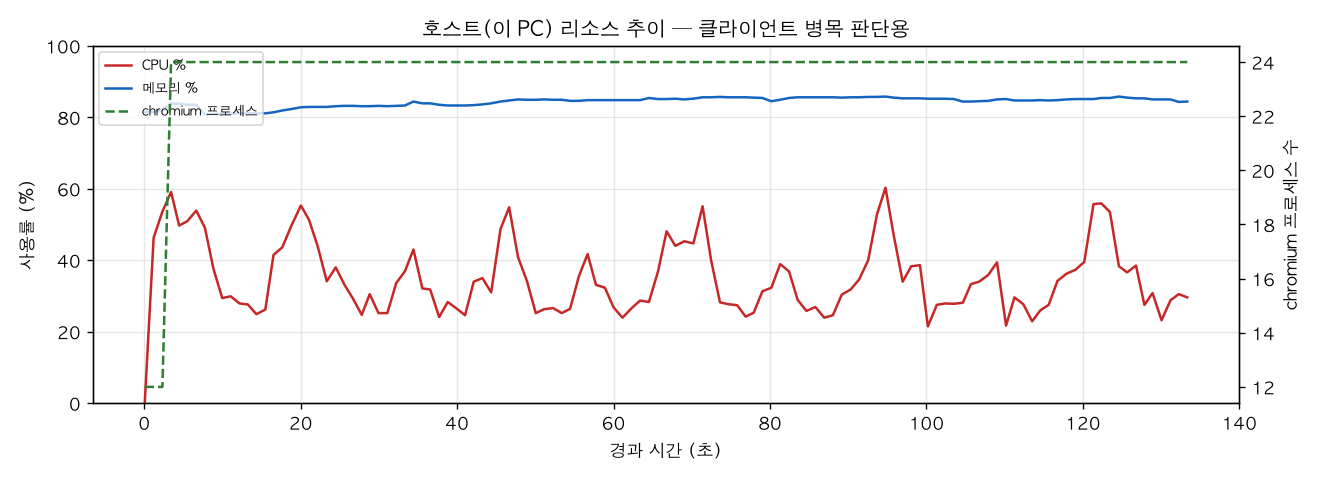 호스트(PC) 리소스 추이
