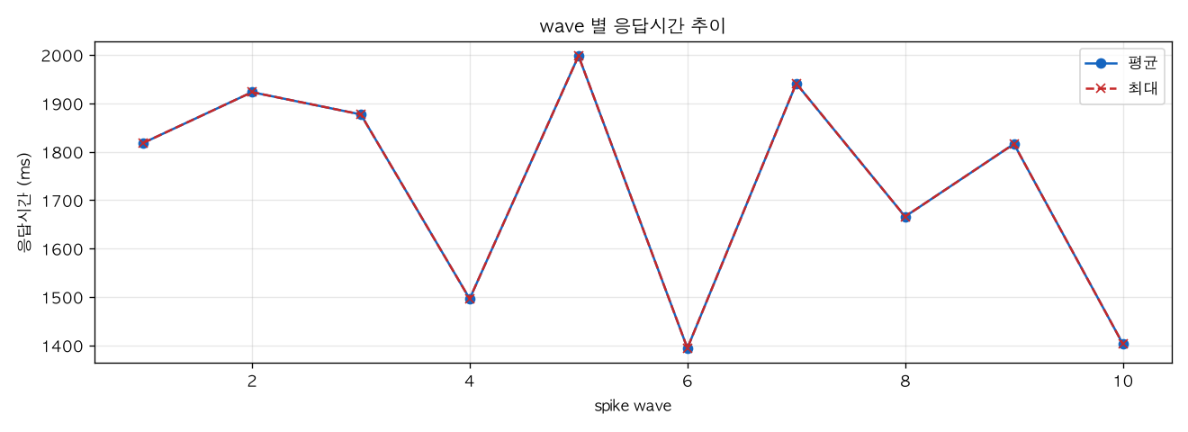 wave 별 응답시간 추이
