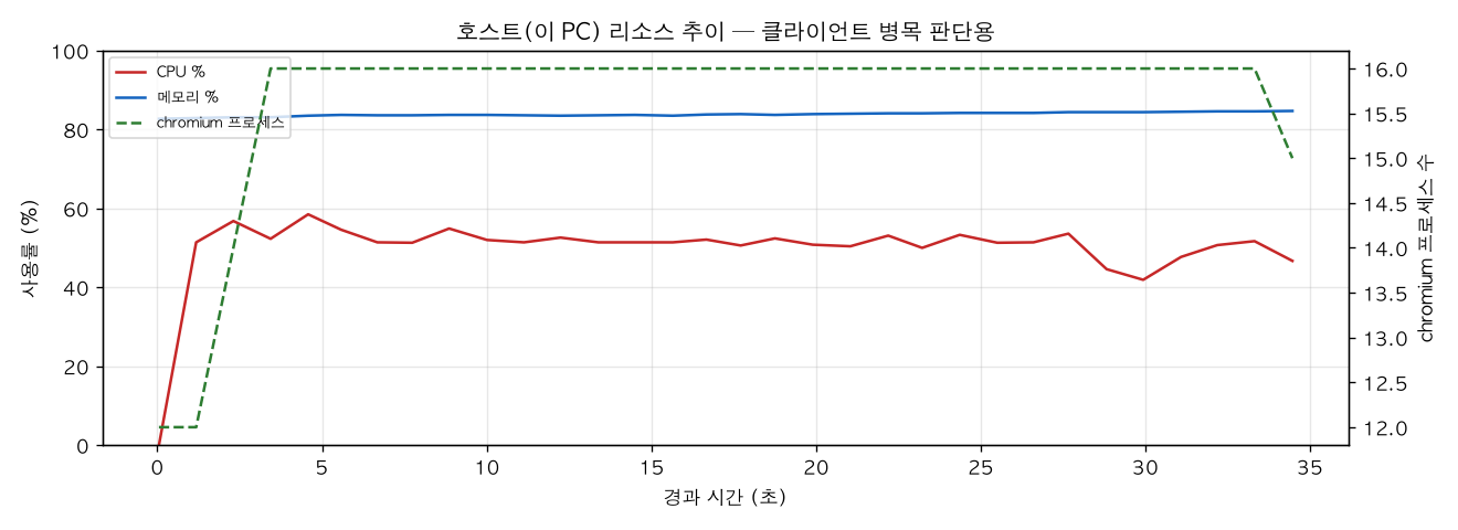 호스트(PC) 리소스 추이