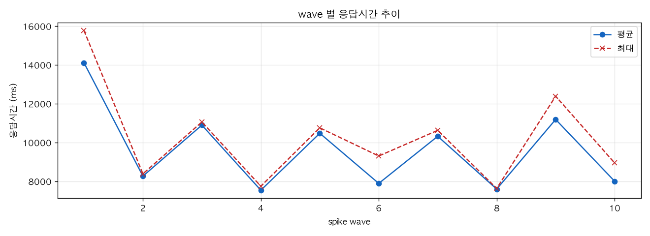 wave 별 응답시간 추이