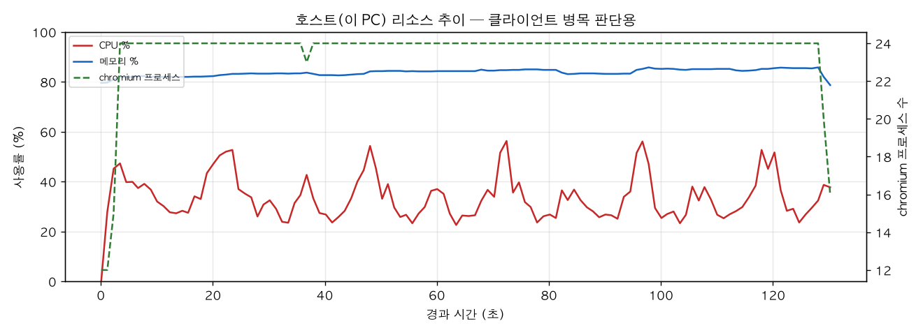 호스트(PC) 리소스 추이
