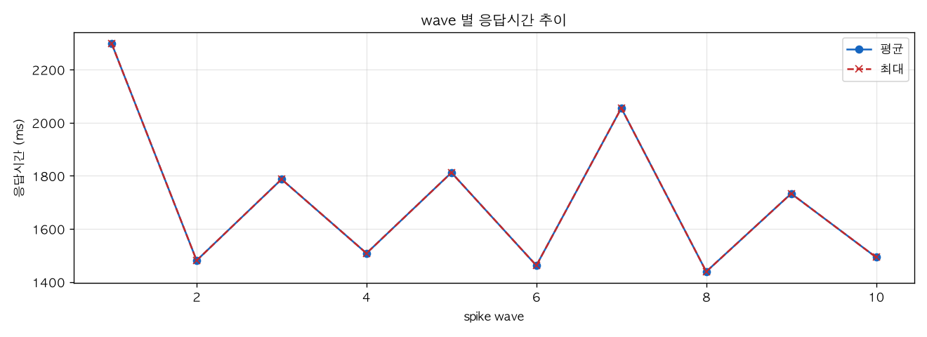 wave 별 응답시간 추이