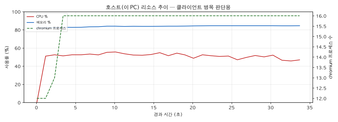 호스트(PC) 리소스 추이