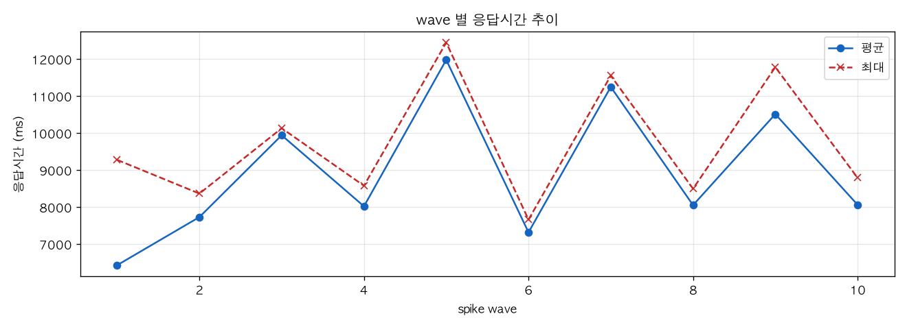 wave 별 응답시간 추이