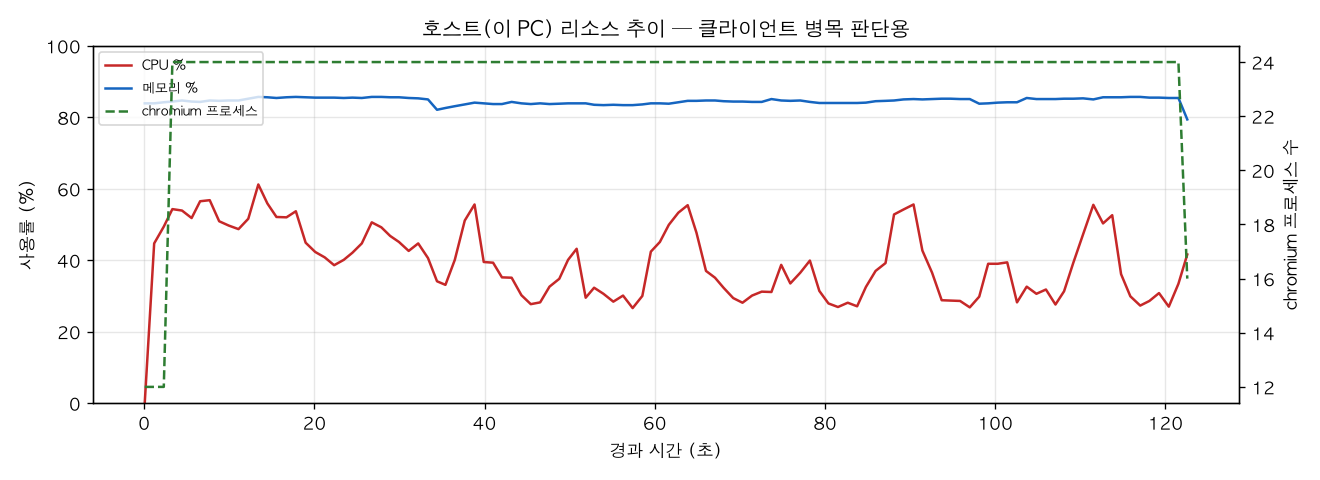 호스트(PC) 리소스 추이