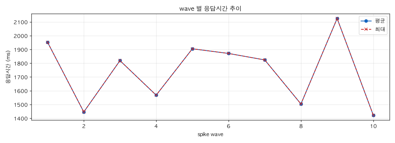 wave 별 응답시간 추이