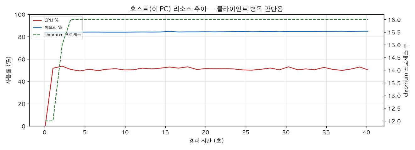 호스트(PC) 리소스 추이
