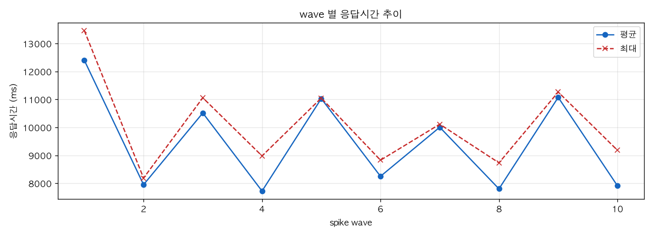 wave 별 응답시간 추이