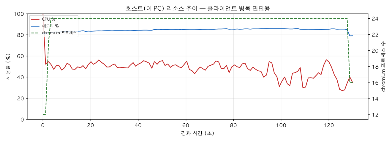 호스트(PC) 리소스 추이