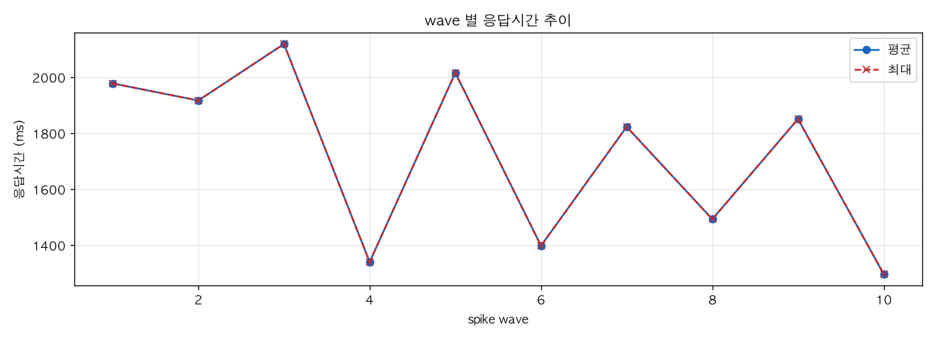 wave 별 응답시간 추이