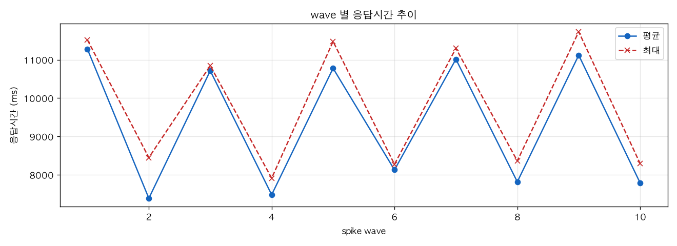 wave 별 응답시간 추이