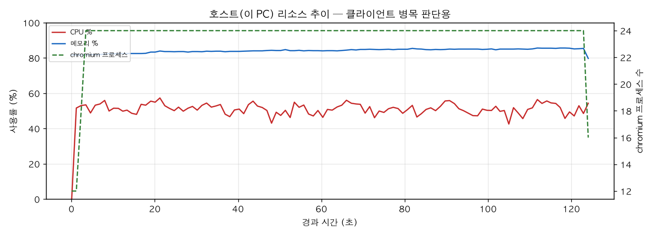 호스트(PC) 리소스 추이