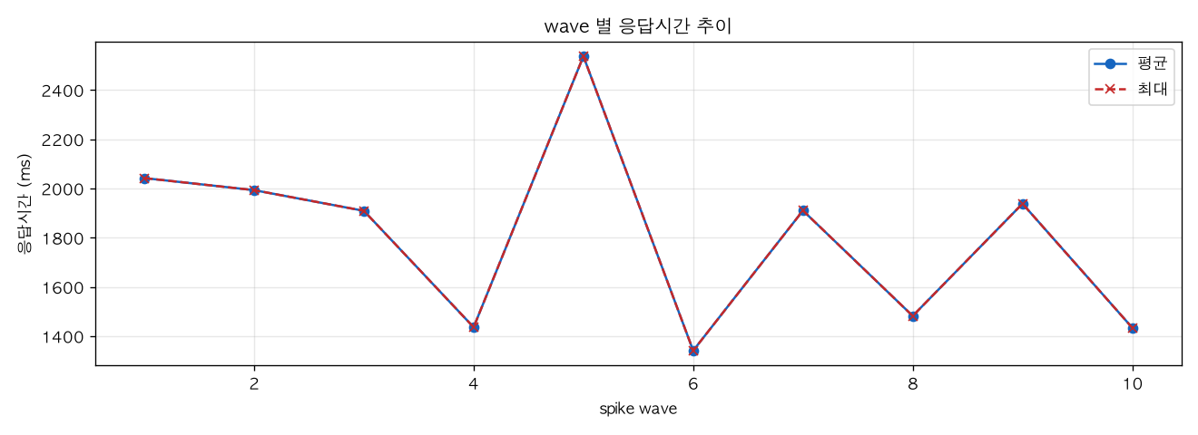 wave 별 응답시간 추이