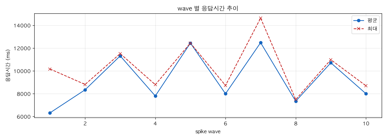 wave 별 응답시간 추이