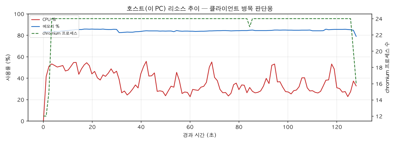 호스트(PC) 리소스 추이