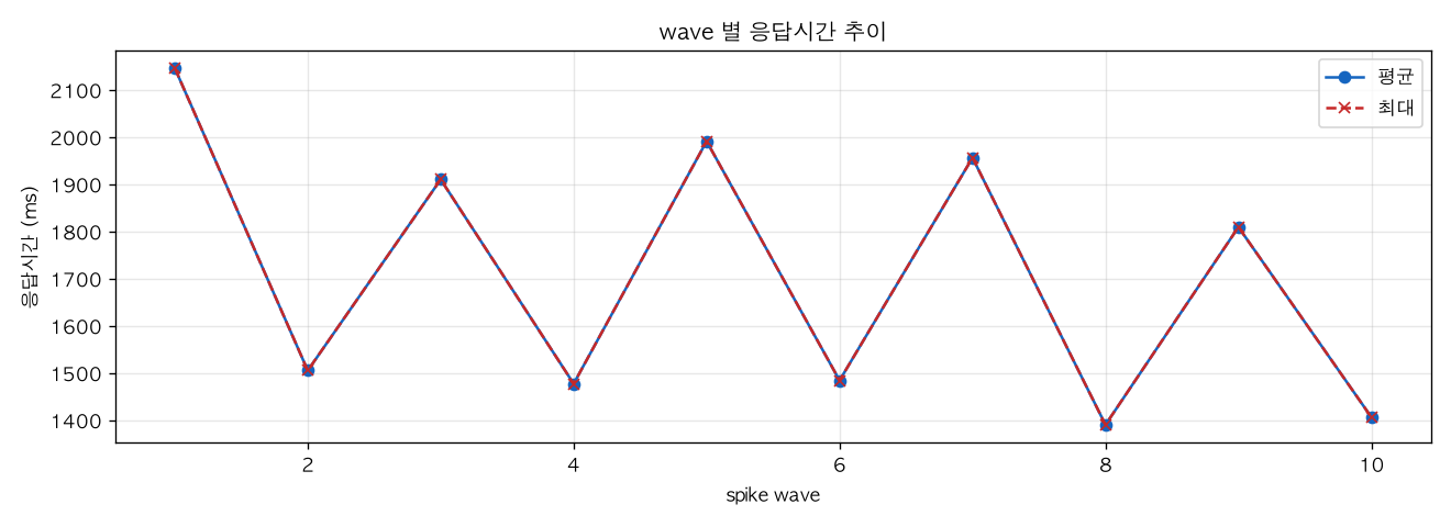 wave 별 응답시간 추이
