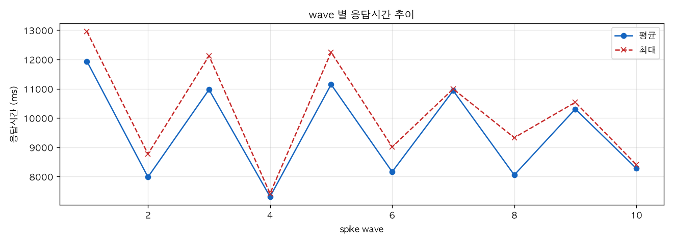 wave 별 응답시간 추이
