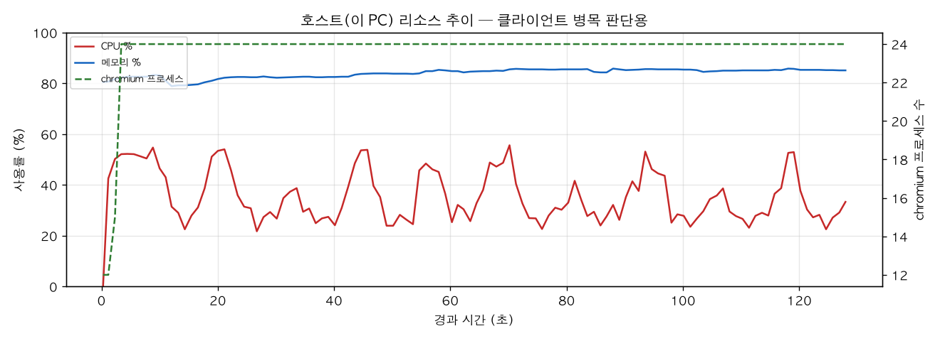 호스트(PC) 리소스 추이