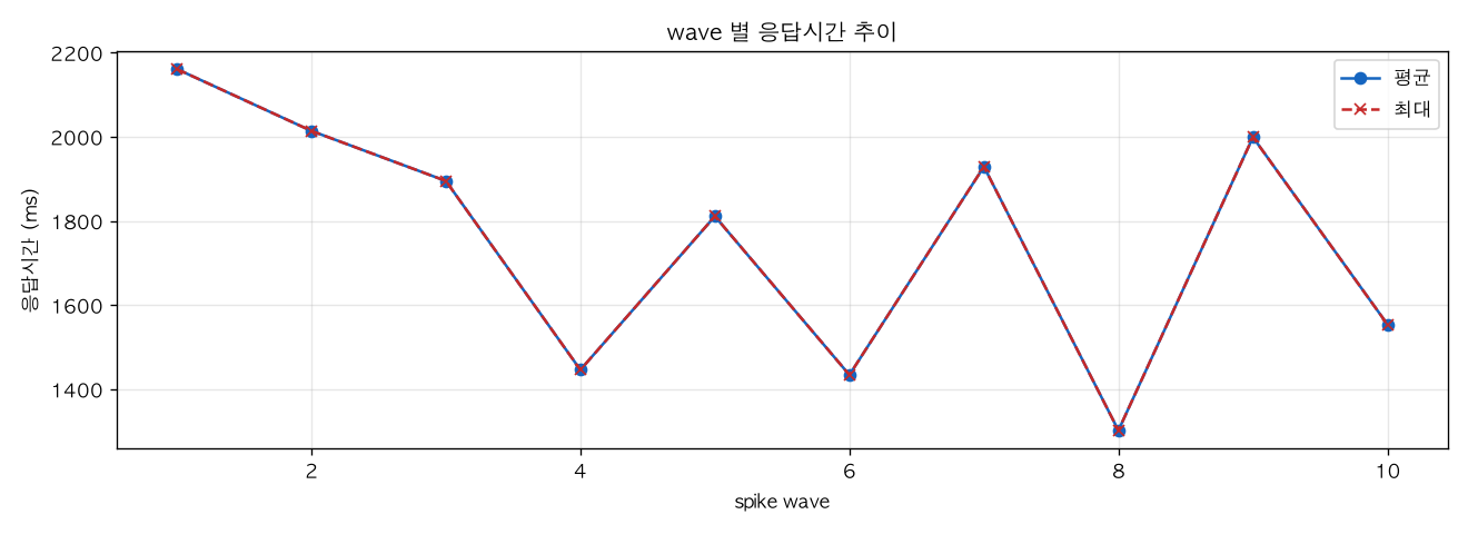 wave 별 응답시간 추이