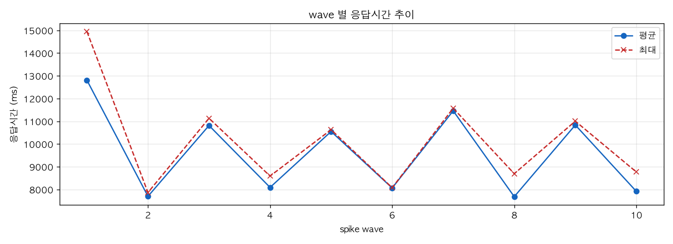 wave 별 응답시간 추이