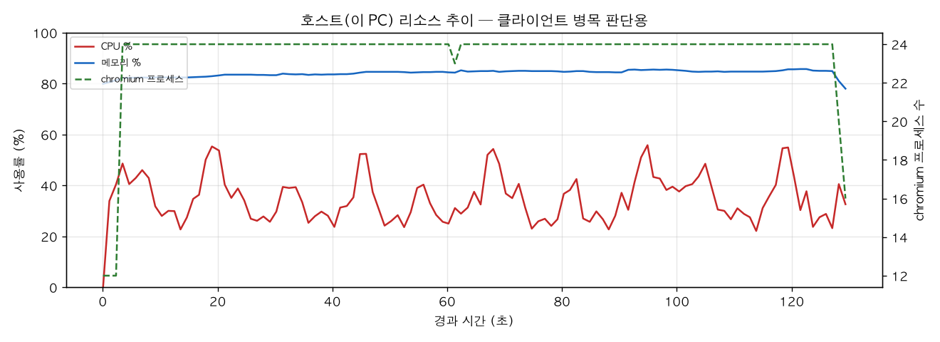 호스트(PC) 리소스 추이