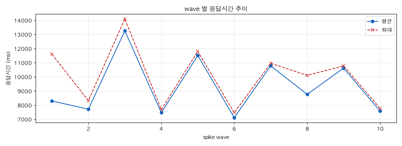 wave 별 응답시간 추이