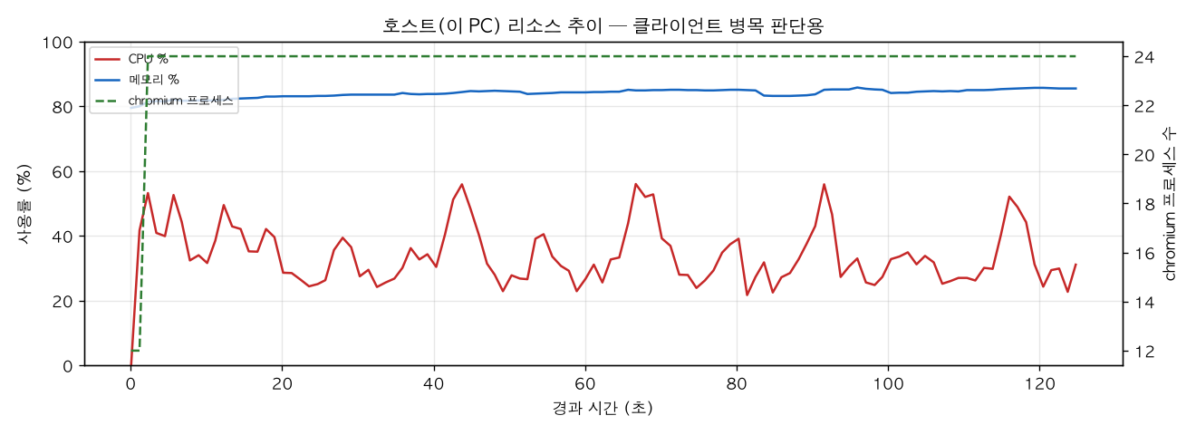 호스트(PC) 리소스 추이