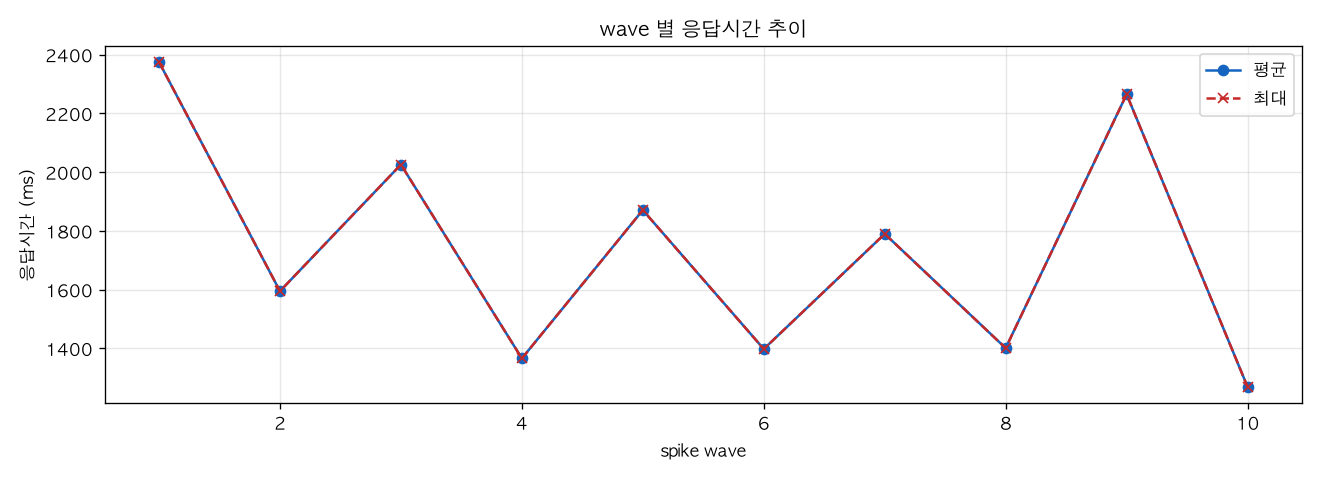 wave 별 응답시간 추이