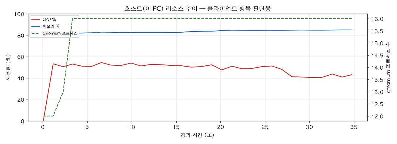 호스트(PC) 리소스 추이