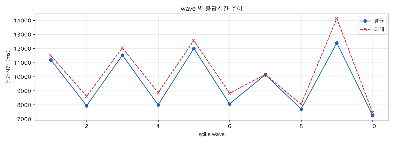 wave 별 응답시간 추이