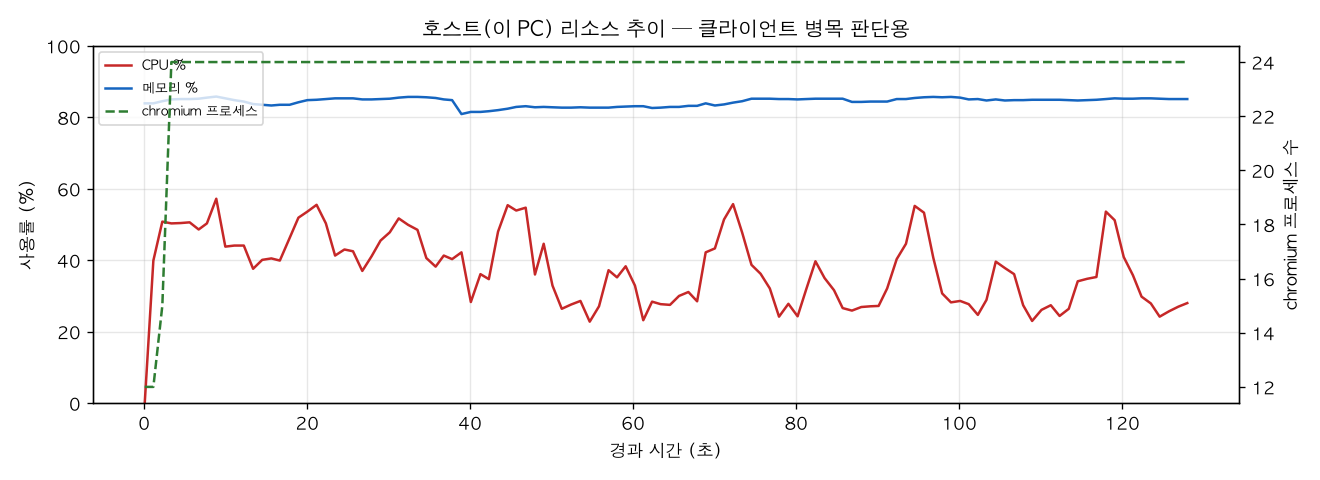 호스트(PC) 리소스 추이