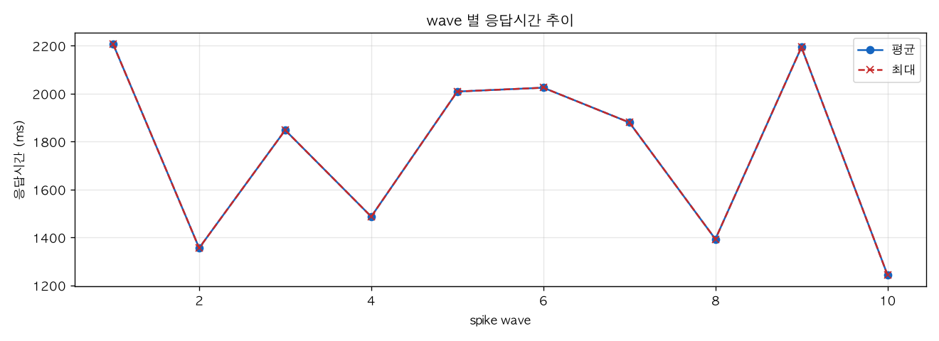 wave 별 응답시간 추이