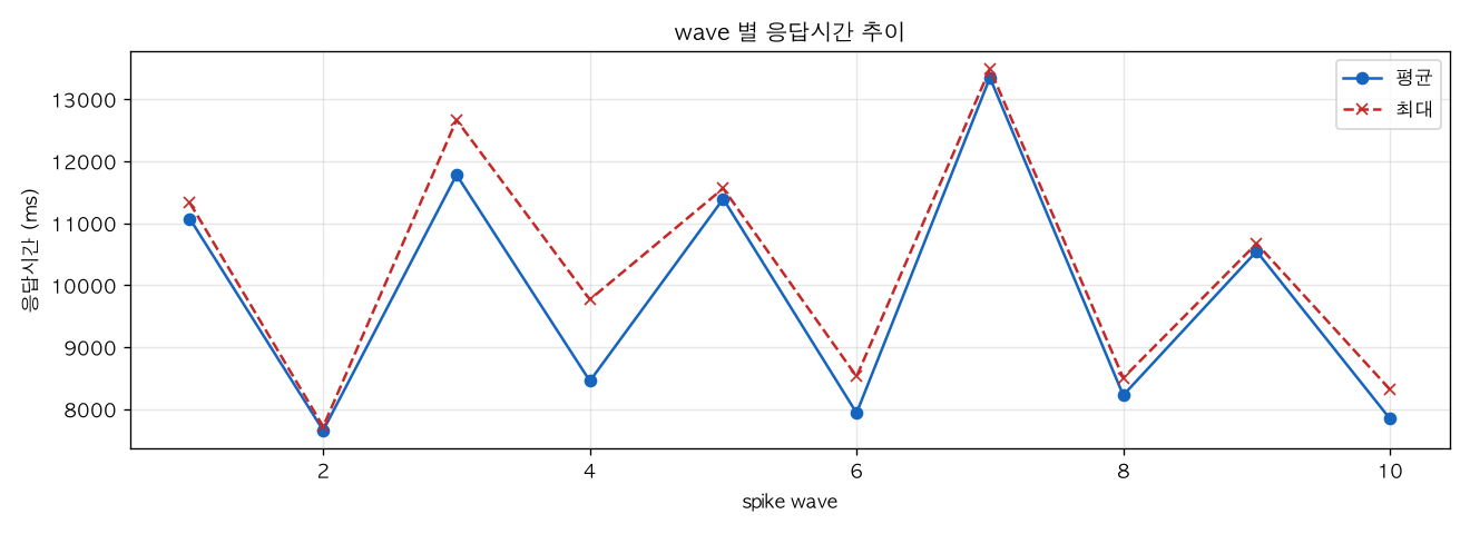 wave 별 응답시간 추이