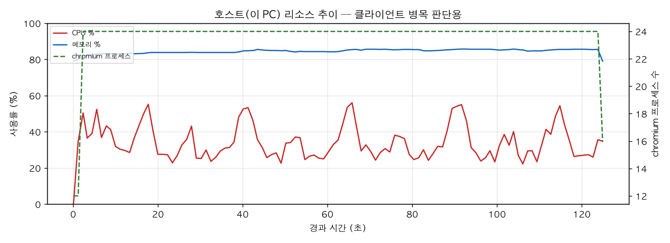 호스트(PC) 리소스 추이