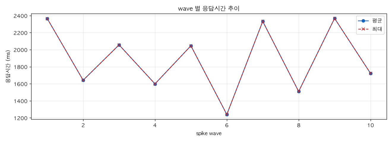 wave 별 응답시간 추이