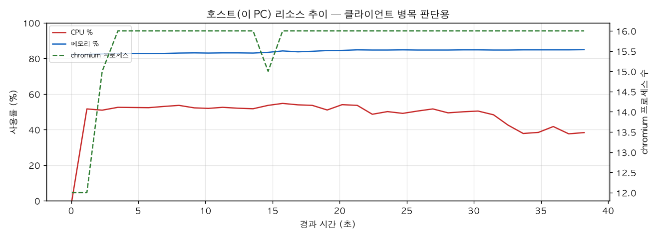 호스트(PC) 리소스 추이