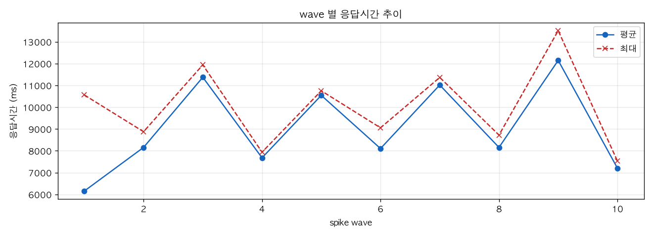 wave 별 응답시간 추이