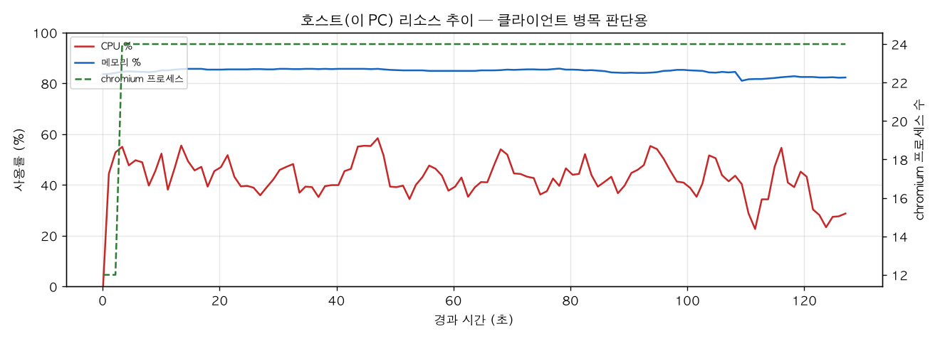 호스트(PC) 리소스 추이