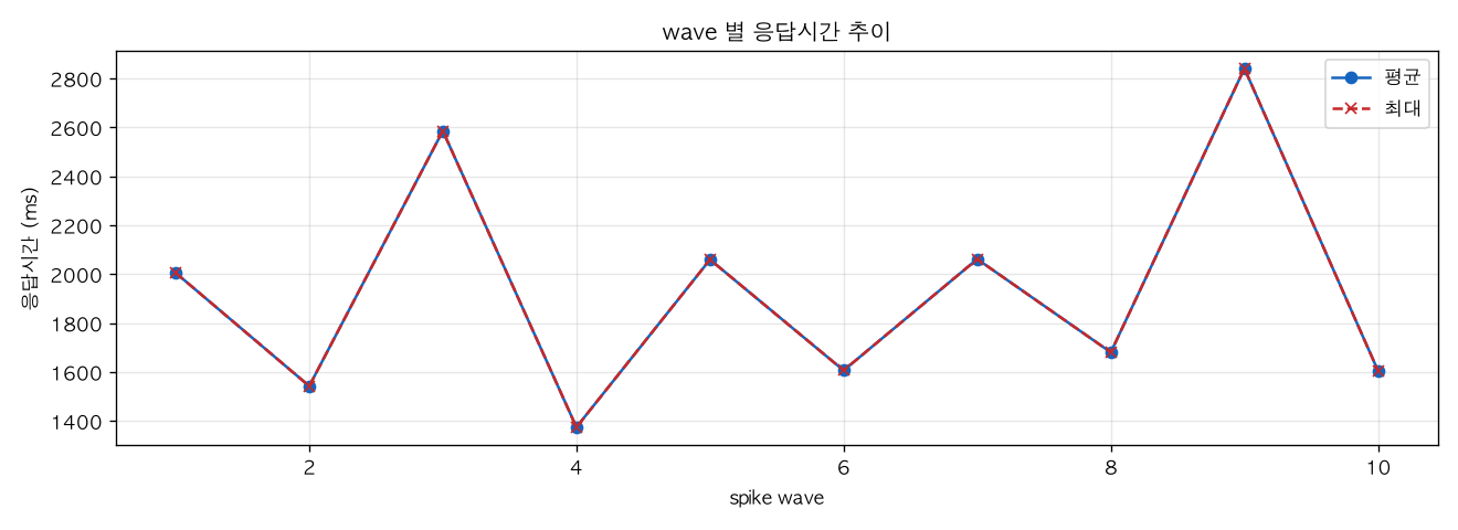 wave 별 응답시간 추이