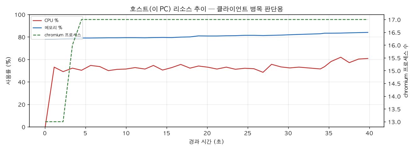 호스트(PC) 리소스 추이