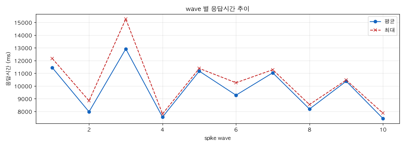 wave 별 응답시간 추이