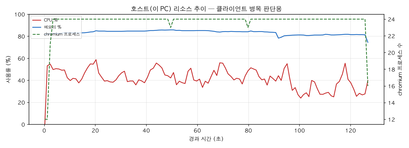 호스트(PC) 리소스 추이
