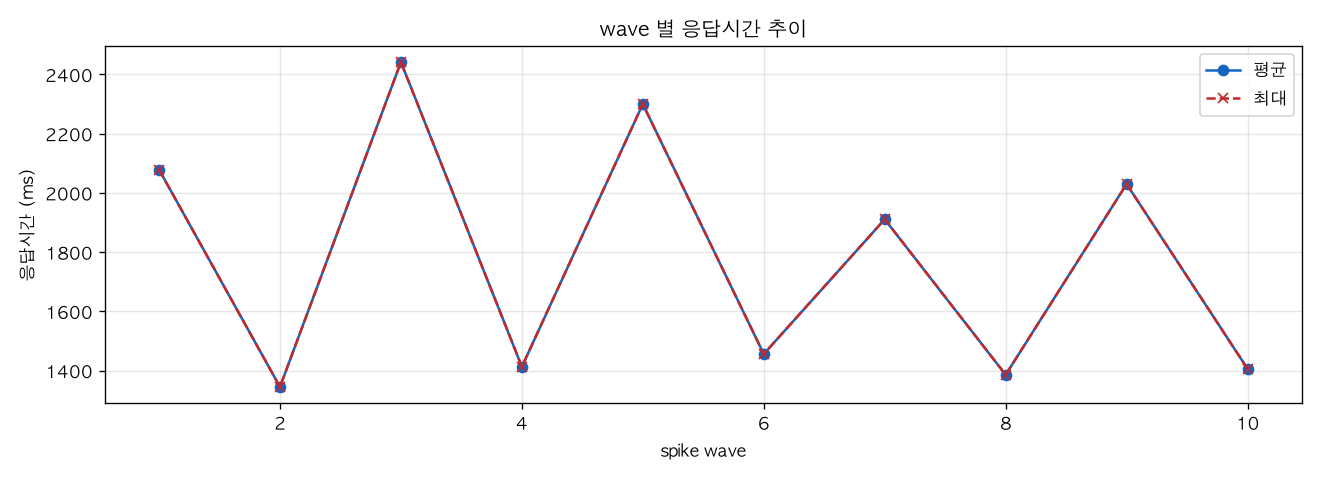 wave 별 응답시간 추이